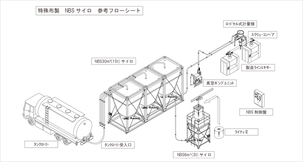 ＮＢＳサイロのフローシート(例)