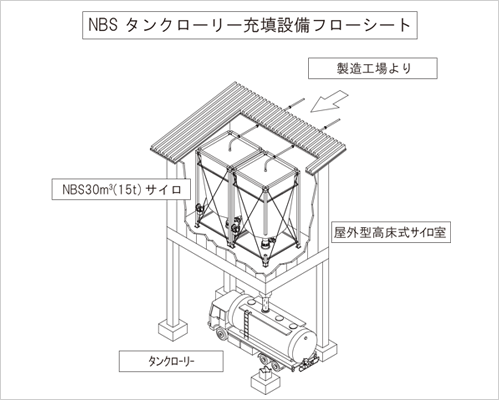 NBS タンクローリー充填設備フローシート